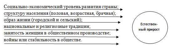 Численность населения - 8 класс, Баринова.