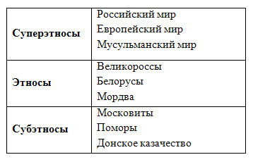 Этнический, языковый и религиозный состав населения - 8 класс, Баринова.
