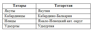Этнический, языковый и религиозный состав населения - 8 класс, Баринова.
