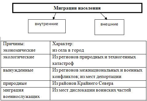 Миграции населения в России - 8 класс, Баринова.