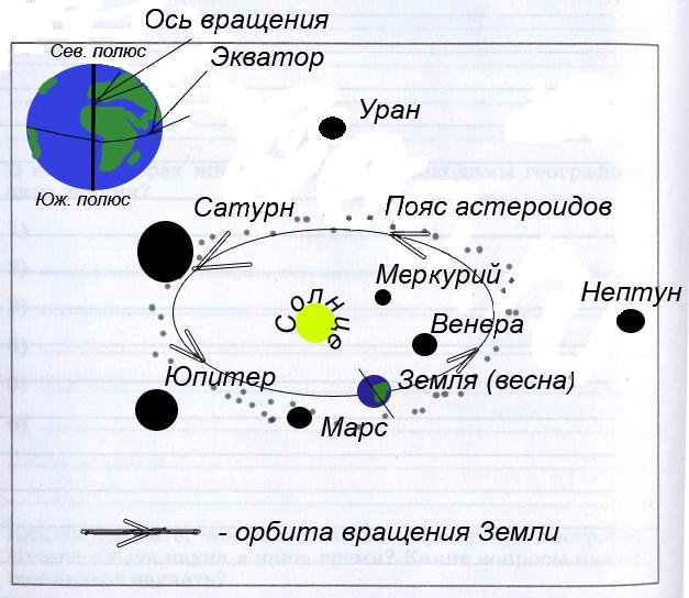 Земля – планета Солнечной системы, 6 класс. Карташева, Курчина.