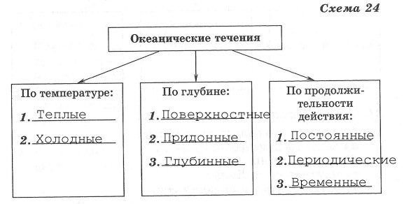 Схема океанических течений