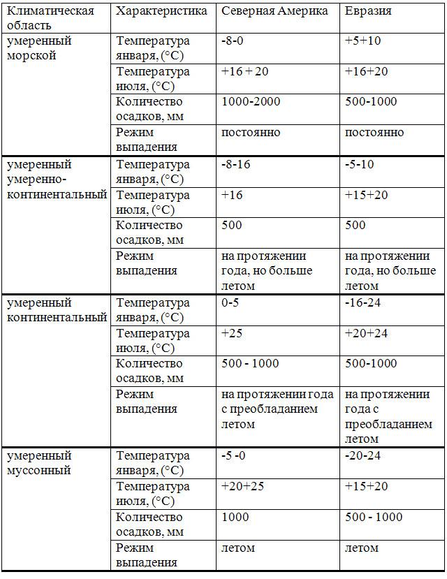 Таблица типы климата