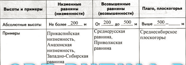 План описания равнины 5 класс география ответы